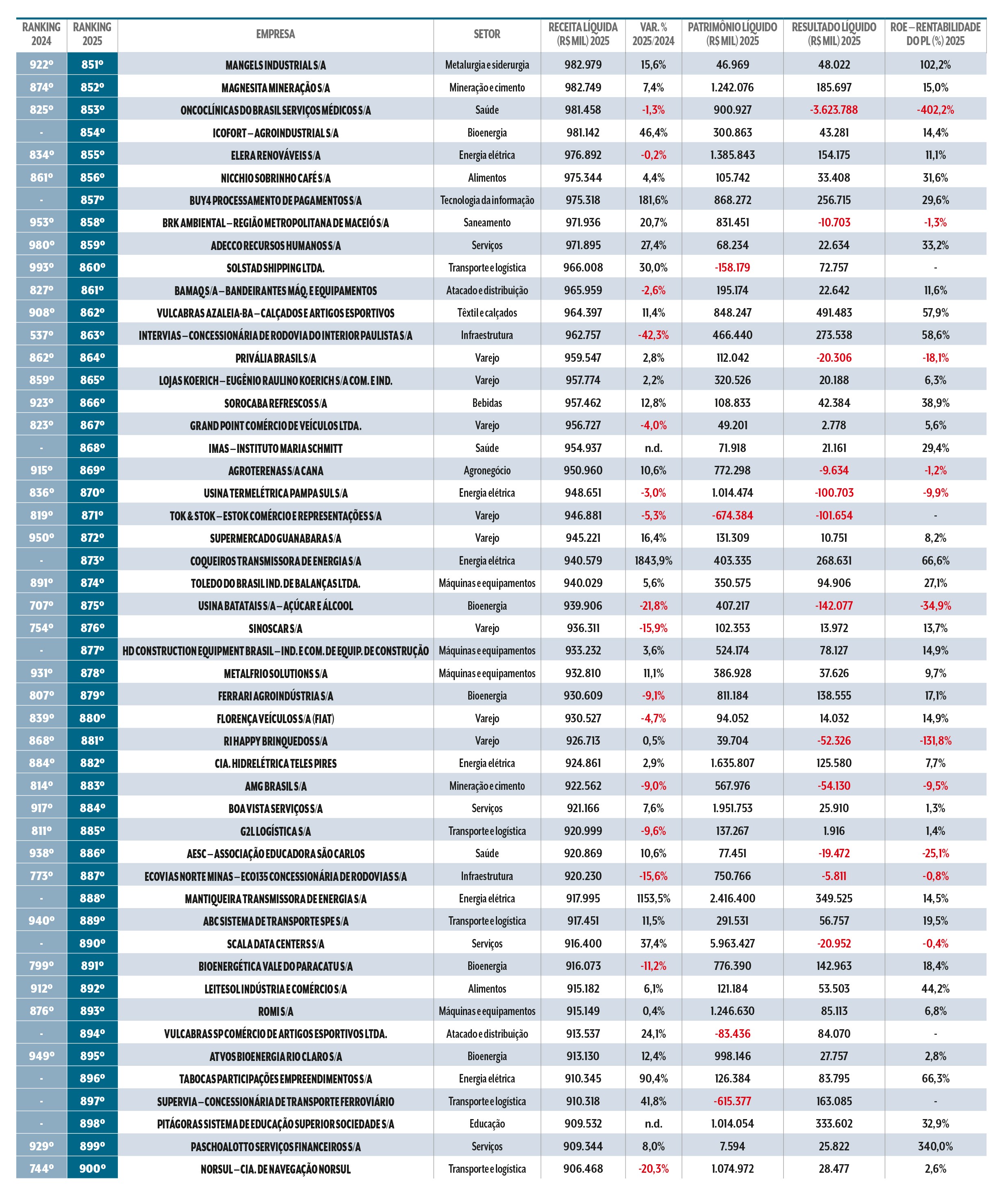 Tabela com ranking de empresas brasileiras em 2024 e 2025, mostrando nome, setor, receita l&iacute;quida, varia&ccedil;&atilde;o, patrim&ocirc;nio l&iacute;quido, resultado l&iacute;quido e rentabilidade
