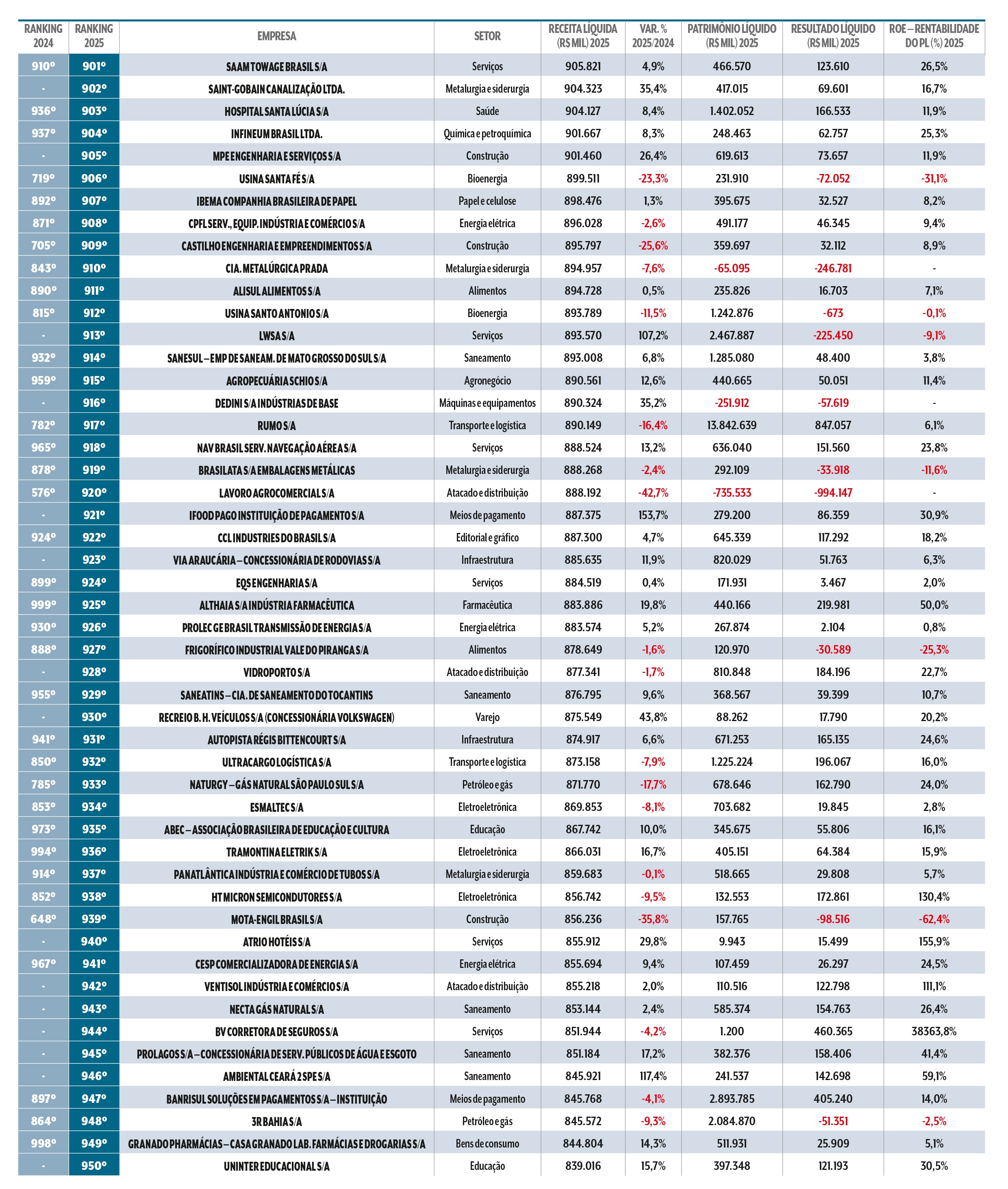 Tabela com ranking de empresas brasileiras, mostrando nome, setor, receita l&iacute;quida, varia&ccedil;&atilde;o percentual, patrim&ocirc;nio l&iacute;quido, resultado l&iacute;quido e rentabilidade (ROE) para os anos 2024 e 2025. Os dados incluem empresas de servi&ccedil;os, sa&uacute;de, alimentos, constru&ccedil;&atilde;o, saneamento e energia, com valores em reais e percentuais, destacando a performance financeira de cada uma