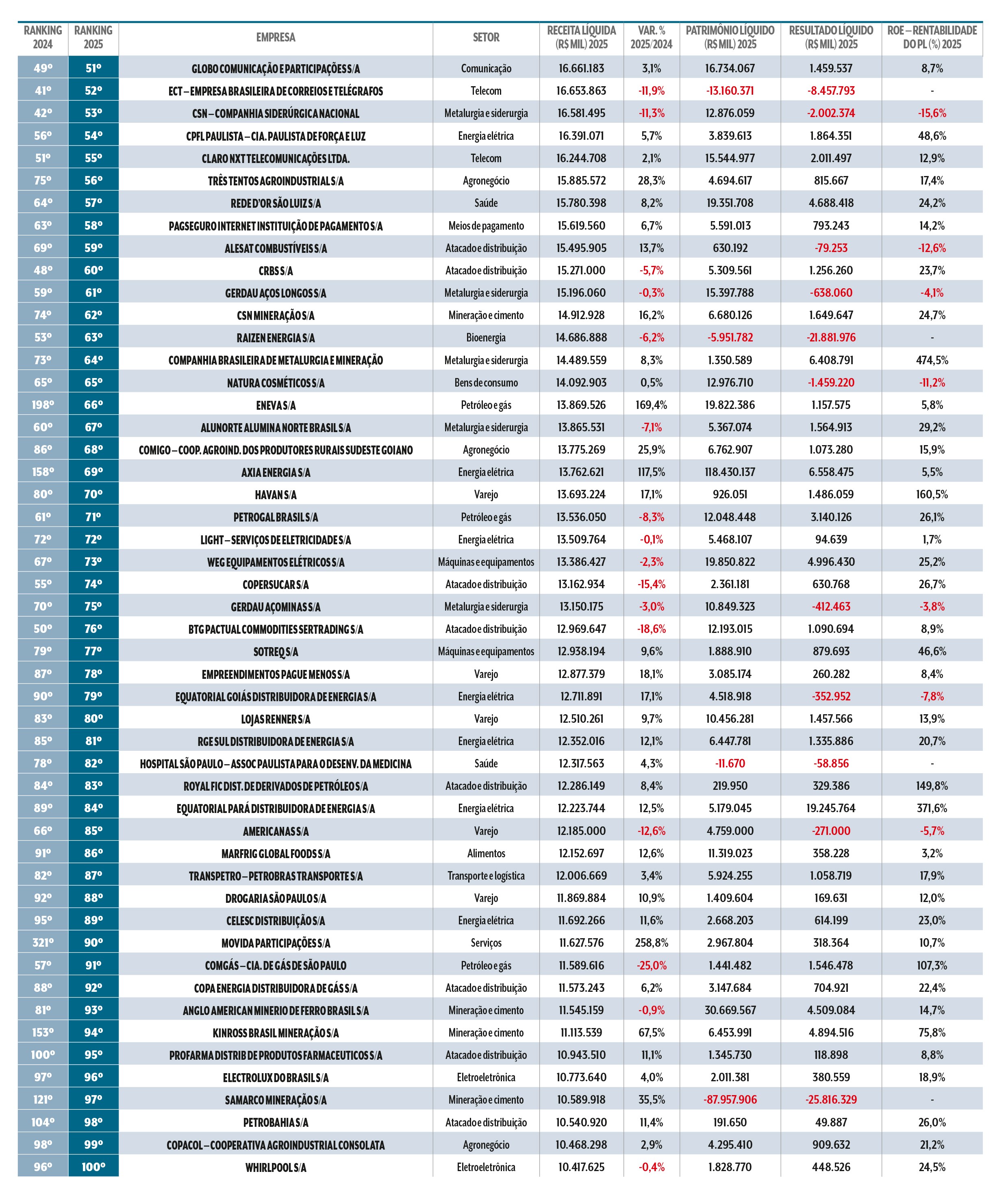 Tabela com ranking de empresas brasileiras por receita l&iacute;quida em 2024 e 2025, incluindo setor, varia&ccedil;&atilde;o percentual, patrim&ocirc;nio l&iacute;quido, resultado l&iacute;quido e rentabilidade do patrim&ocirc;nio. Os dados financeiros negativos est&atilde;o em vermelho