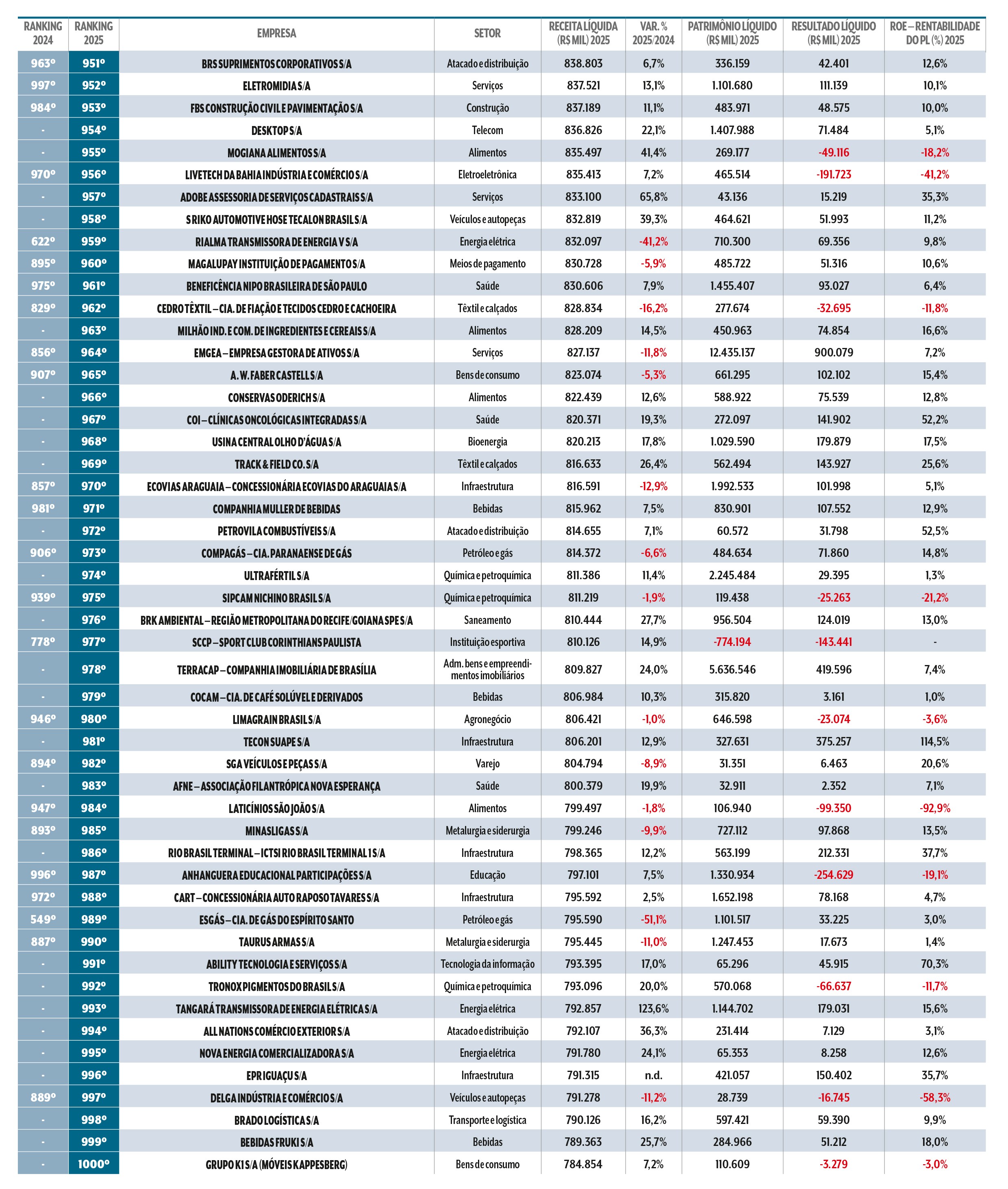 Tabela com ranking de empresas brasileiras, mostrando a posi&ccedil;&atilde;o em 2024 e 2025, nome da empresa, setor, receita l&iacute;quida, varia&ccedil;&atilde;o percentual, patrim&ocirc;nio l&iacute;quido, resultado l&iacute;quido e rentabilidade do PL