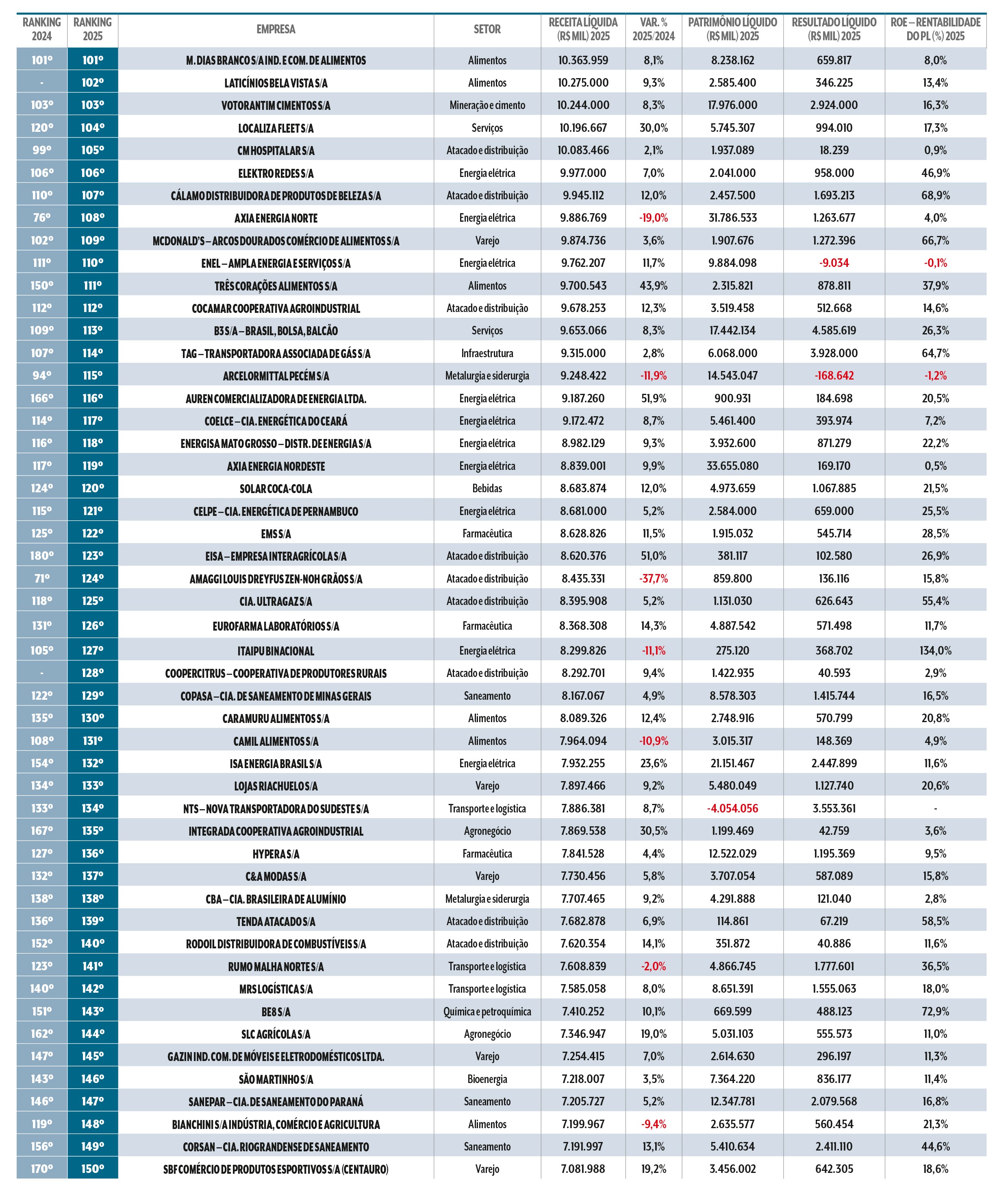 Tabela com ranking de empresas brasileiras de 2024 e 2025, listando nome, setor, receita l&iacute;quida, patrim&ocirc;nio l&iacute;quido, resultado l&iacute;quido e ROE