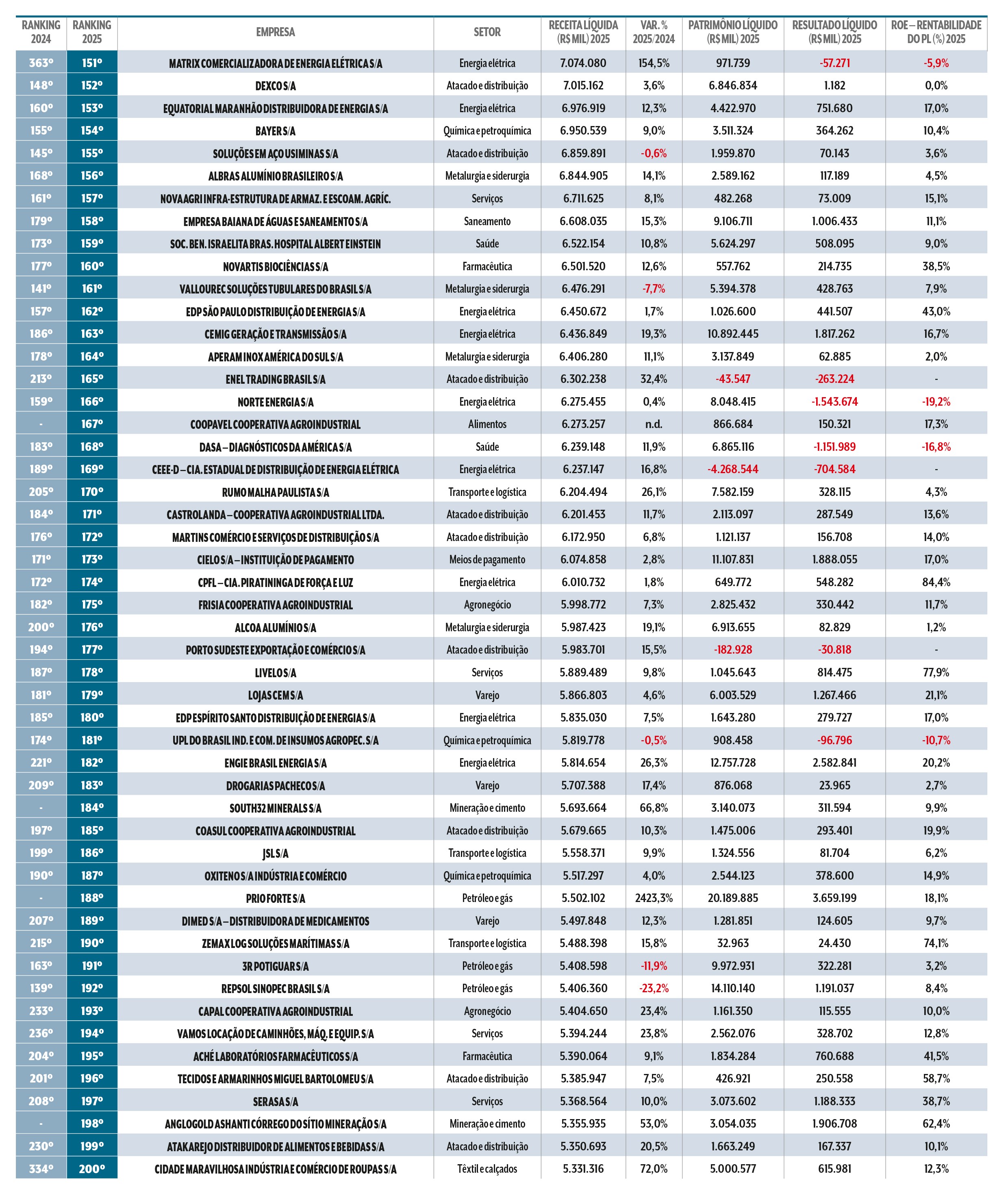 Tabela com ranking de empresas brasileiras, mostrando nome, setor, receita l&iacute;quida, varia&ccedil;&atilde;o percentual, patrim&ocirc;nio l&iacute;quido, resultado l&iacute;quido e rentabilidade do PL