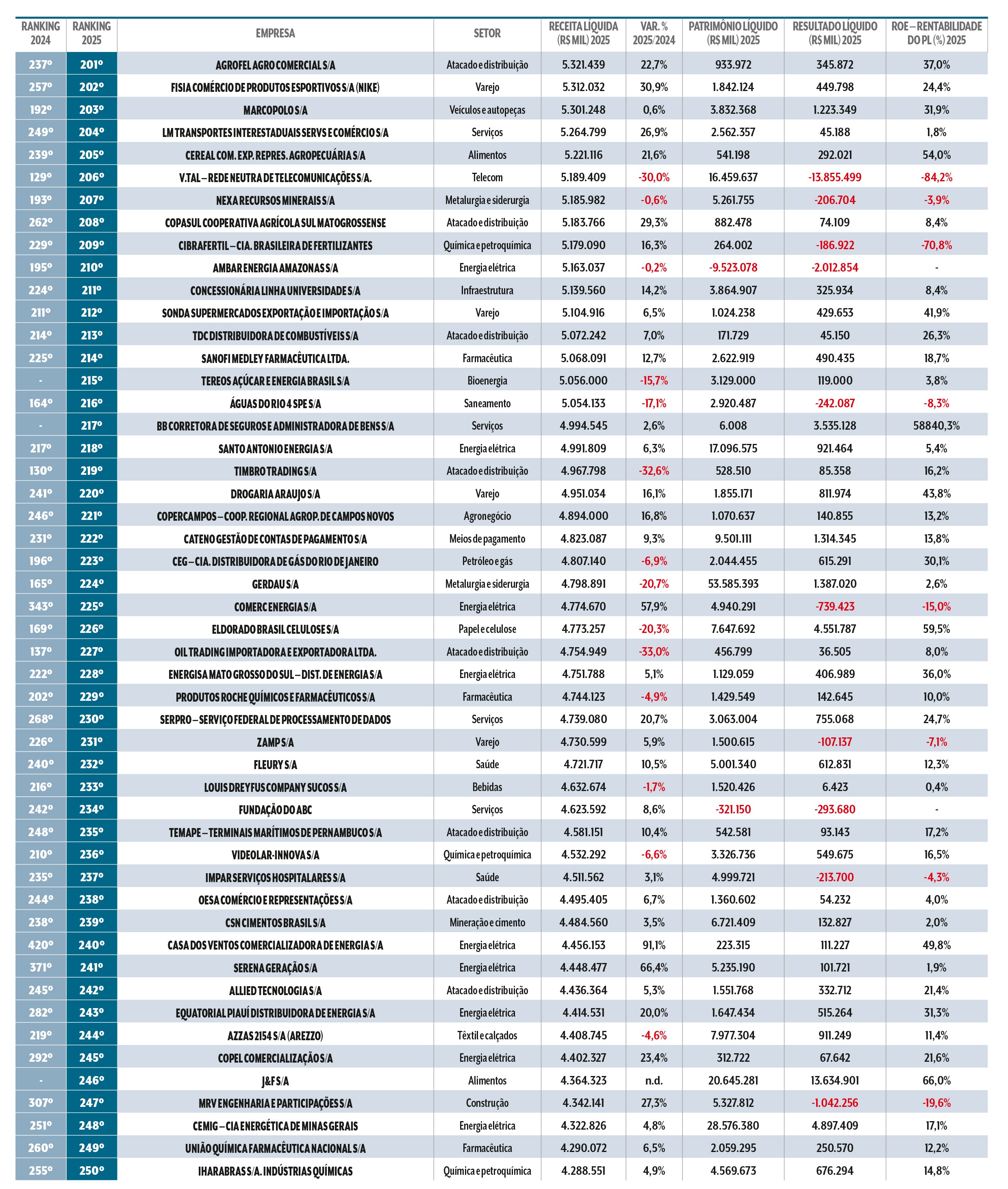 Tabela com ranking de empresas brasileiras, mostrando nome, setor, receita l&iacute;quida, varia&ccedil;&atilde;o percentual, patrim&ocirc;nio l&iacute;quido, resultado l&iacute;quido e rentabilidade
