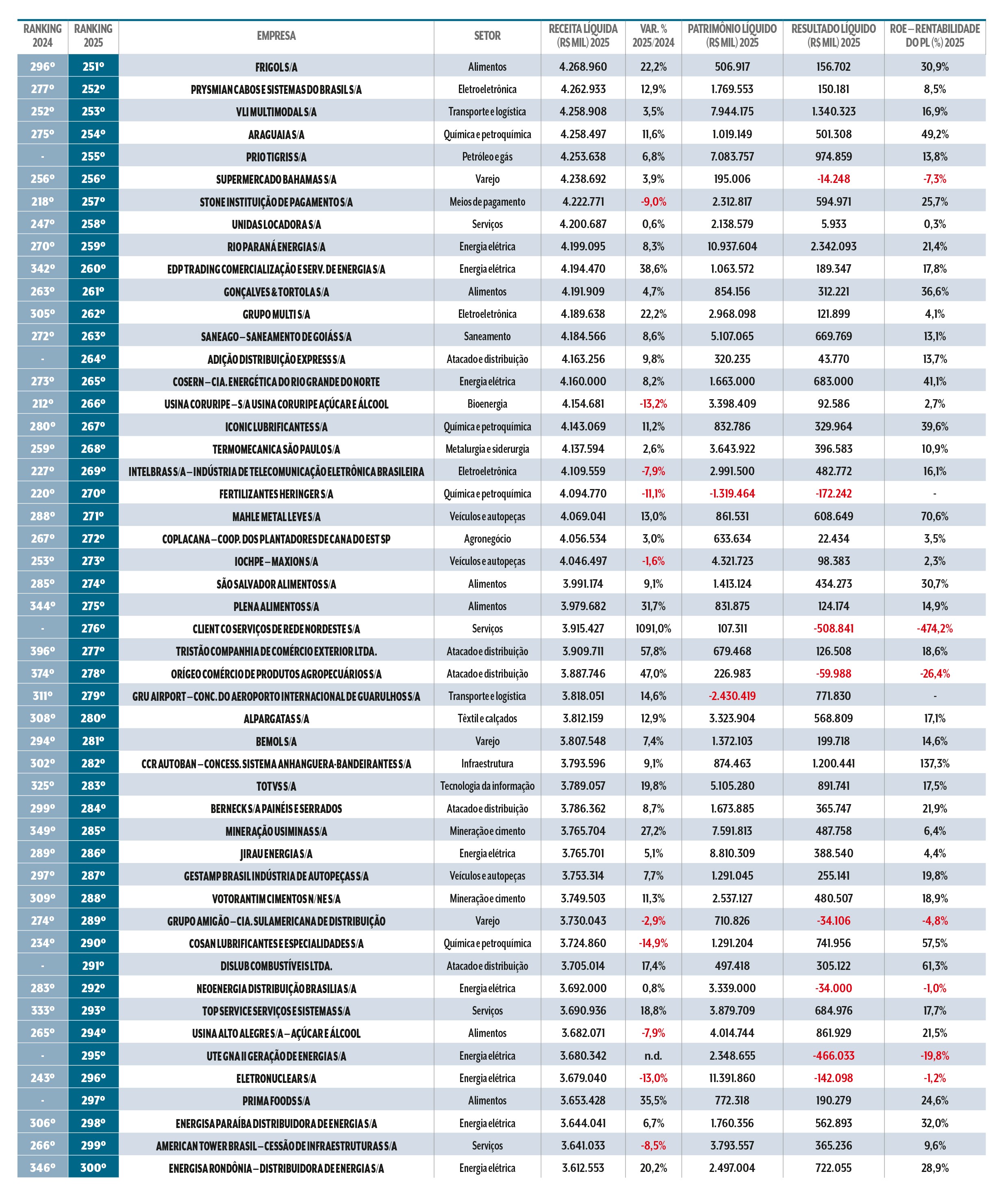 Tabela com dados financeiros de empresas brasileiras, incluindo ranking, nome da empresa, setor, receita l&iacute;quida, varia&ccedil;&atilde;o percentual, patrim&ocirc;nio l&iacute;quido, resultado l&iacute;quido e rentabilidade do patrim&ocirc;nio l&iacute;quido