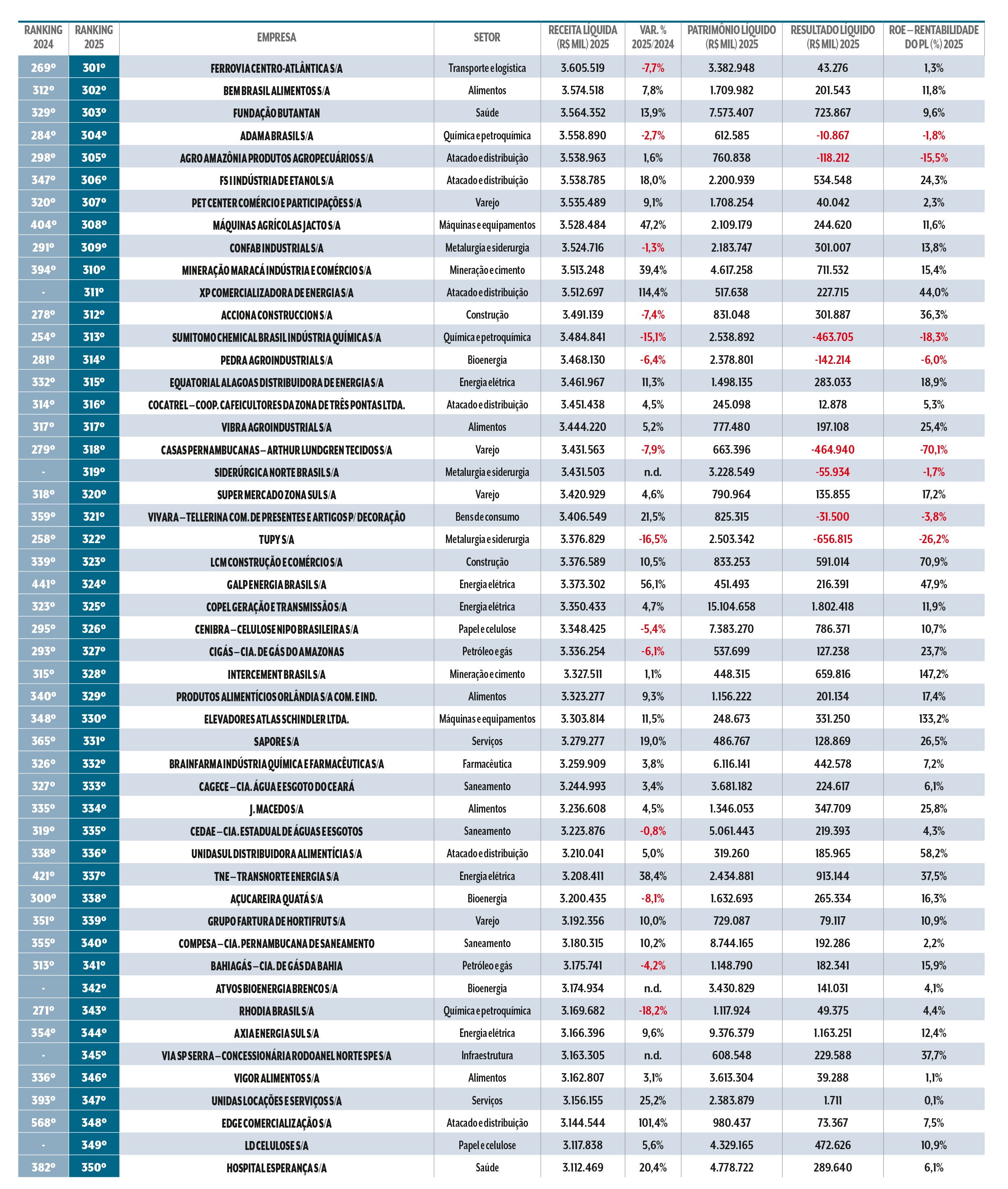 Tabela com ranking de empresas brasileiras, mostrando nome, setor, receita l&iacute;quida, varia&ccedil;&atilde;o percentual, patrim&ocirc;nio l&iacute;quido, resultado l&iacute;quido e rentabilidade do patrim&ocirc;nio l&iacute;quido. Os dados incluem empresas como Ferrovias Centro-Atl&acirc;ntica, Bem Brasil Alimentos e Funda&ccedil;&atilde;o Butantan, com valores em milh&otilde;es de reais e porcentagens de varia&ccedil;&atilde;o. As linhas s&atilde;o alternadas em branco e cinza claro