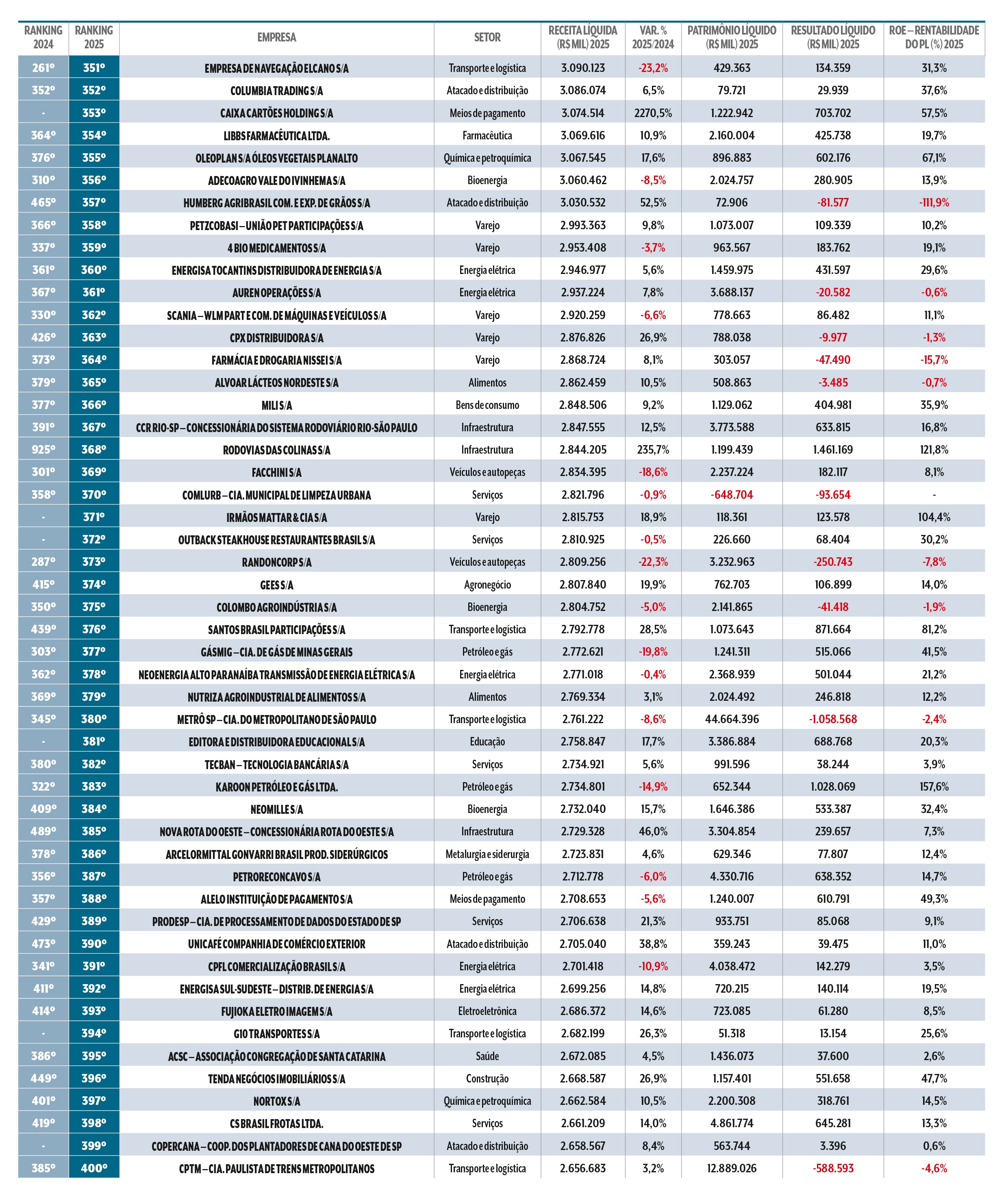 Tabela com ranking de empresas brasileiras de 2024 e 2025, mostrando receita l&iacute;quida, varia&ccedil;&atilde;o percentual, patrim&ocirc;nio l&iacute;quido, resultado l&iacute;quido e rentabilidade do patrim&ocirc;nio l&iacute;quido, com destaque para setores como transporte, varejo e energia