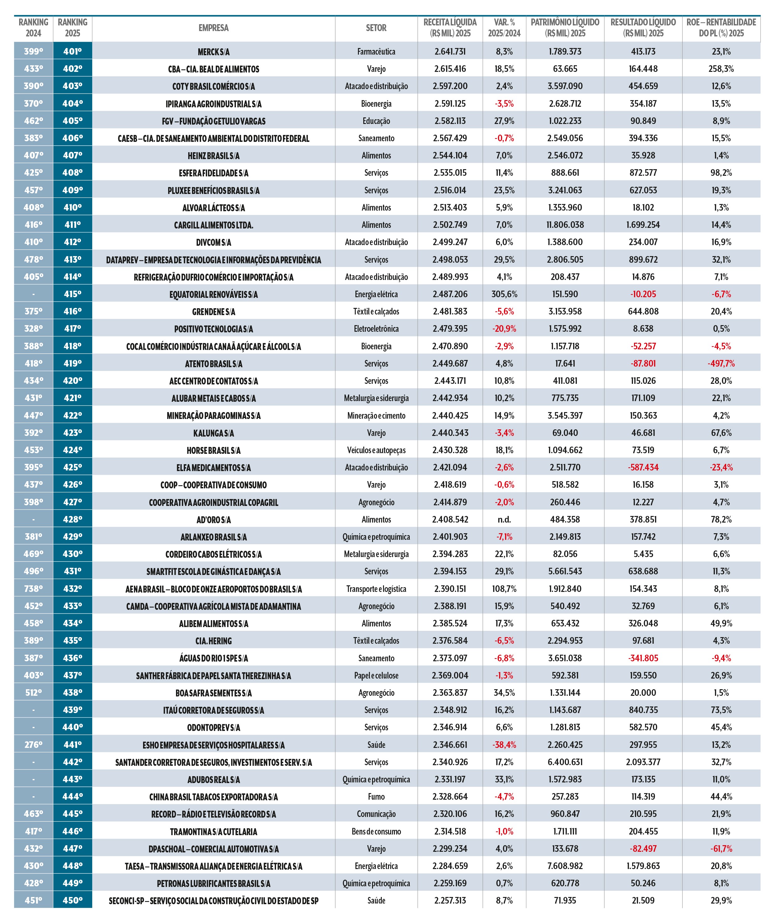 Tabela com rankings de empresas brasileiras, exibindo o ranking de 2024 e 2025, nome da empresa, setor, receita l&iacute;quida, varia&ccedil;&atilde;o percentual, patrim&ocirc;nio l&iacute;quido, resultado l&iacute;quido e rentabilidade