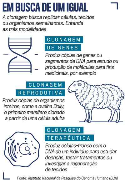 Infogr&aacute;fico sobre clonagem, com t&iacute;tulo Em busca de um igual. Apresenta tr&ecirc;s modalidades: Clonagem de Genes, ilustrada por uma h&eacute;lice de DNA; Clonagem Reprodutiva, com uma ovelha; e Clonagem Terap&ecirc;utica, com uma c&eacute;lula. Cada modalidade tem uma breve descri&ccedil;&atilde;o de seu objetivo e processo. Fonte: Instituto Nacional de Pesquisa do Genoma Humano (EUA)