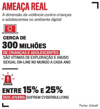 Infogr&aacute;fico Amea&ccedil;a Real sobre viol&ecirc;ncia digital. Cerca de 300 milh&otilde;es de crian&ccedil;as e adolescentes s&atilde;o v&iacute;timas de explora&ccedil;&atilde;o e abuso sexual online anualmente. Entre 15% e 25% dos jovens sofrem cyberbullying. Fonte: Unicef