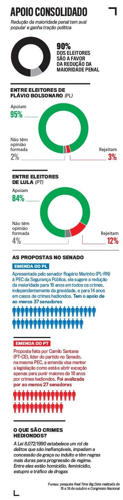 Infogr&aacute;fico sobre apoio &agrave; redu&ccedil;&atilde;o da maioridade penal. Gr&aacute;fico de anel mostra 90% dos eleitores a favor. Outros gr&aacute;ficos de anel indicam 95% de apoio entre eleitores de Fl&aacute;vio Bolsonaro e 84% entre eleitores de Lula. &Iacute;cones de pessoas representam apoio de senadores &agrave;s emendas do PL (37) e PT (27). Texto explica crimes hediondos
